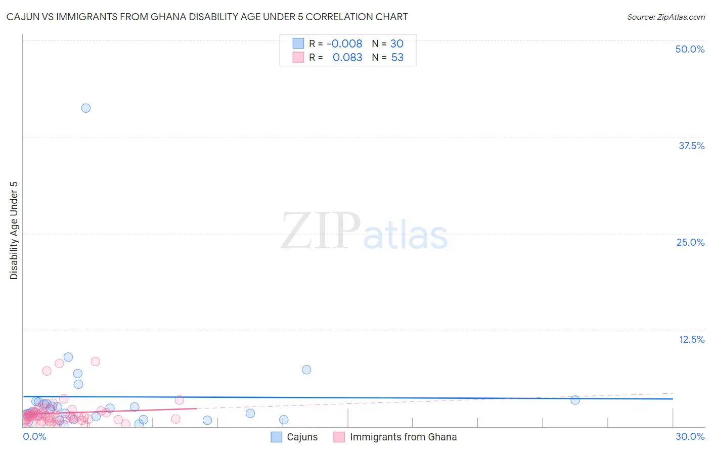 Cajun vs Immigrants from Ghana Disability Age Under 5