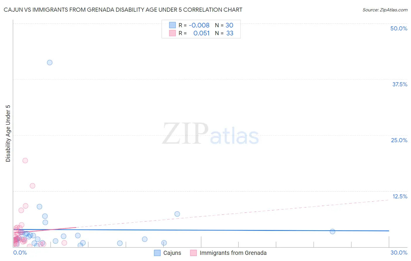 Cajun vs Immigrants from Grenada Disability Age Under 5