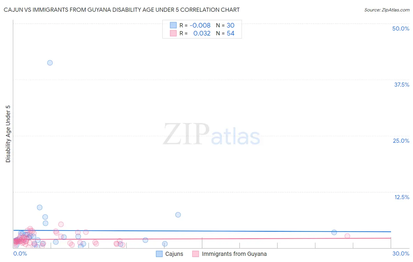 Cajun vs Immigrants from Guyana Disability Age Under 5