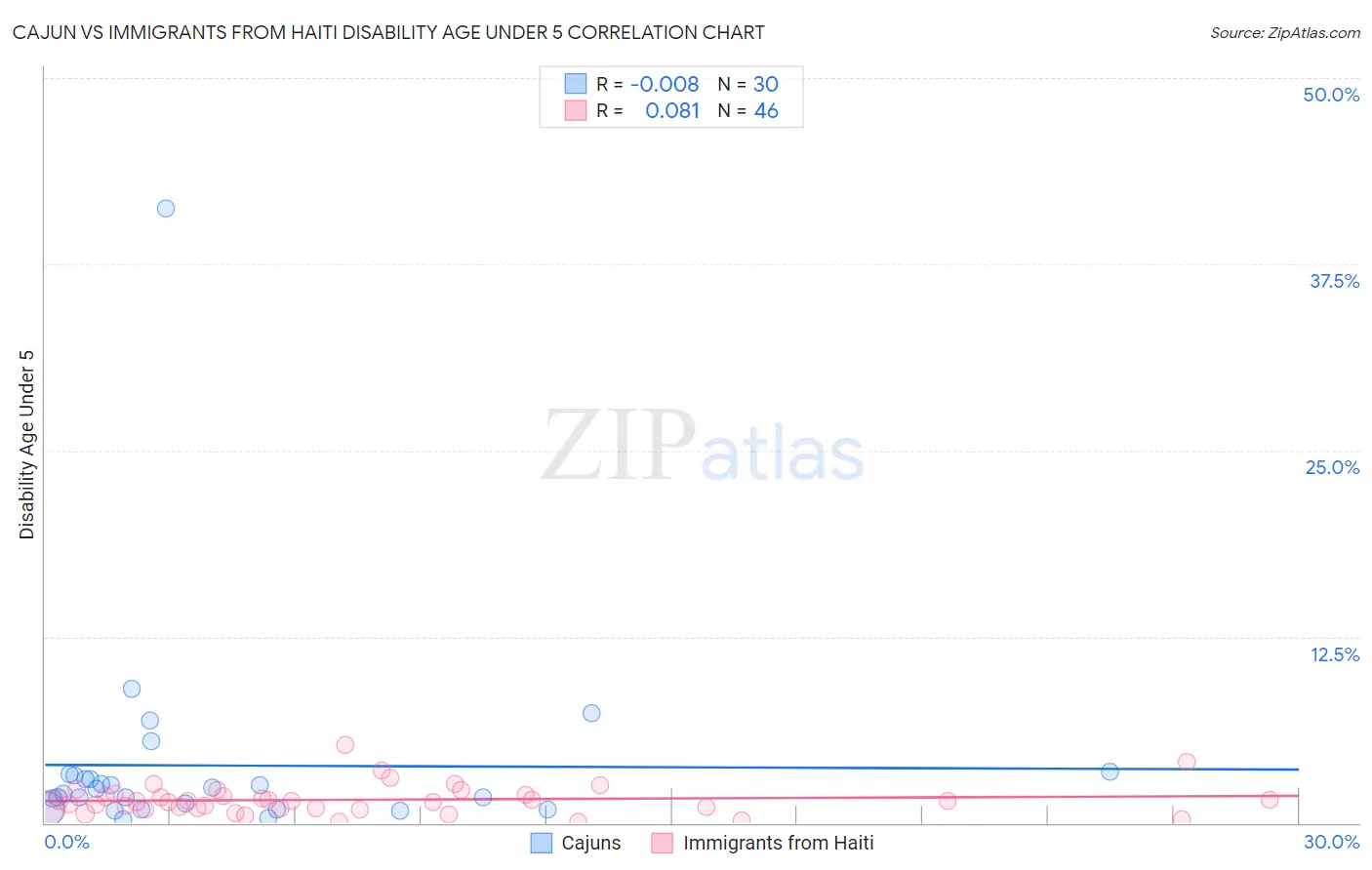 Cajun vs Immigrants from Haiti Disability Age Under 5