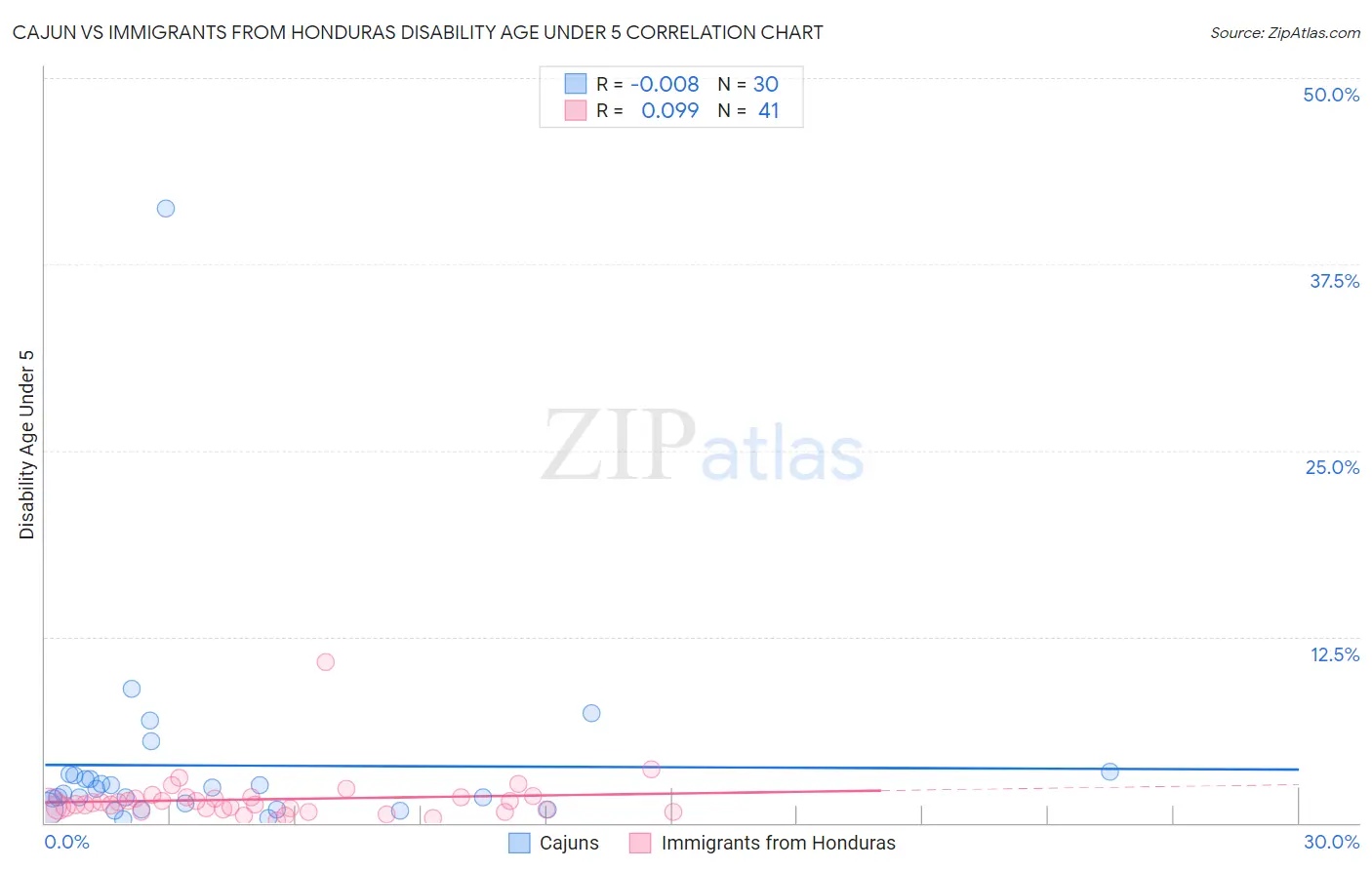 Cajun vs Immigrants from Honduras Disability Age Under 5