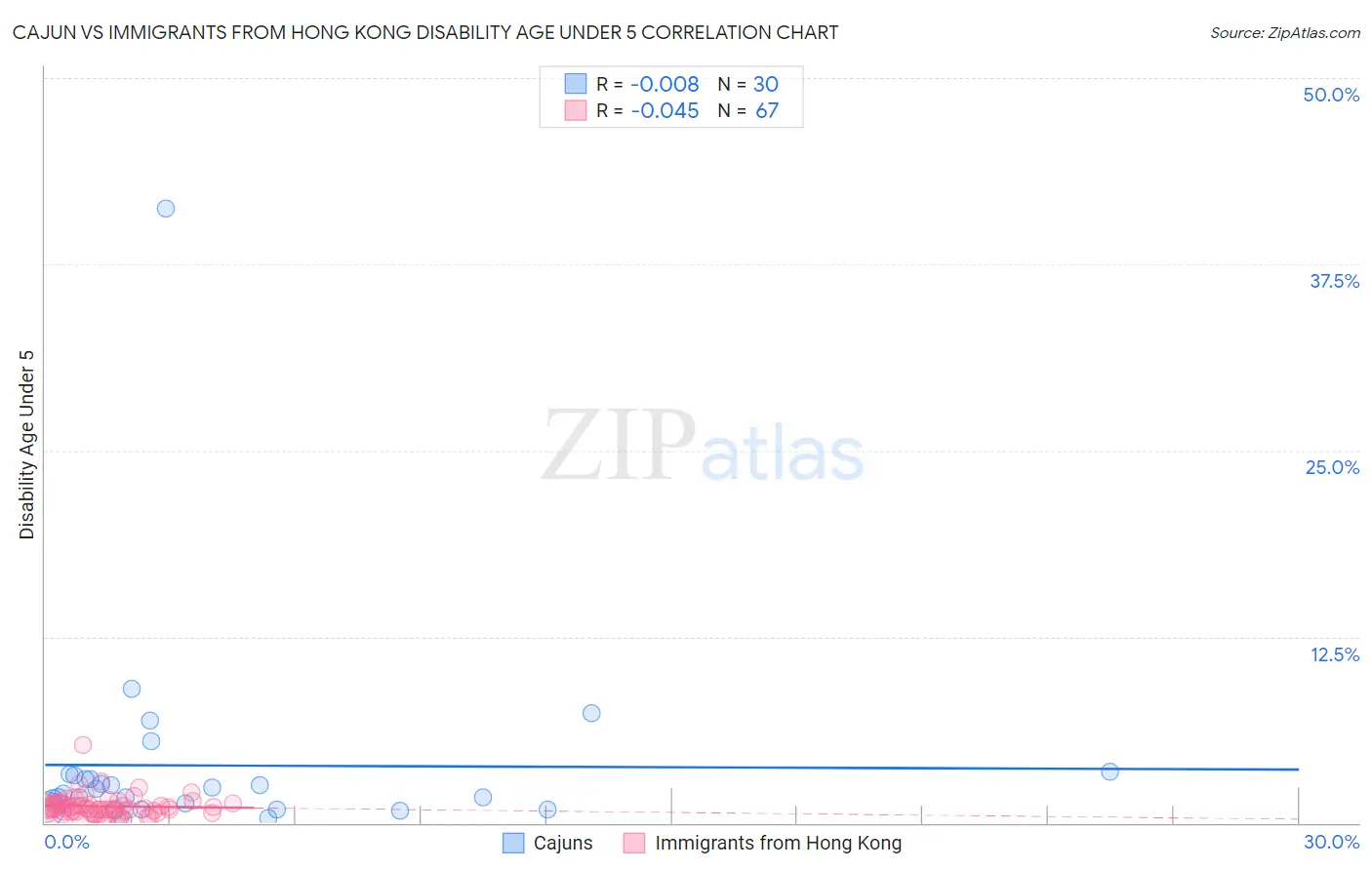 Cajun vs Immigrants from Hong Kong Disability Age Under 5