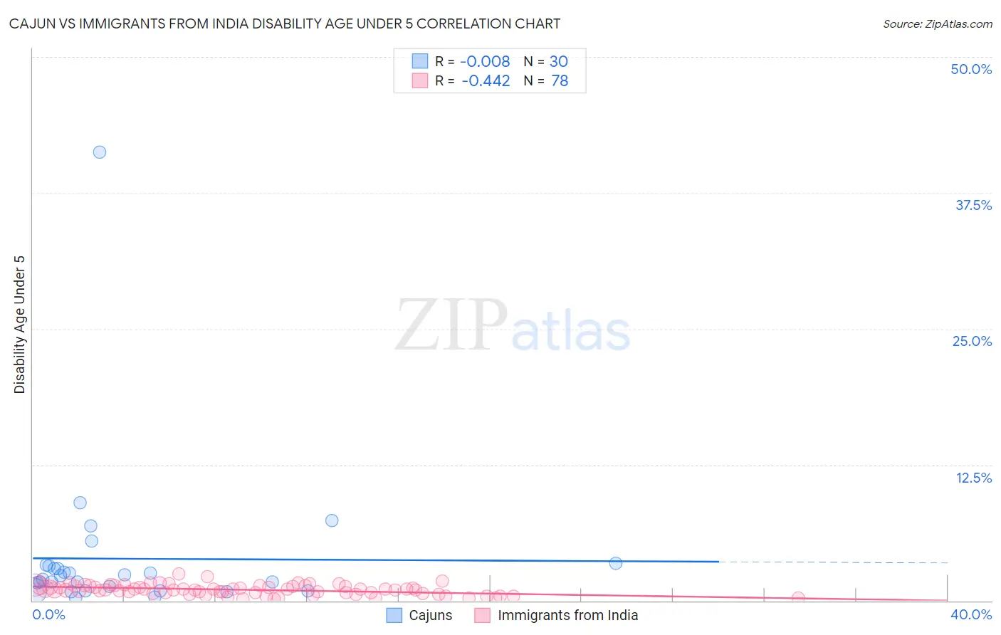 Cajun vs Immigrants from India Disability Age Under 5
