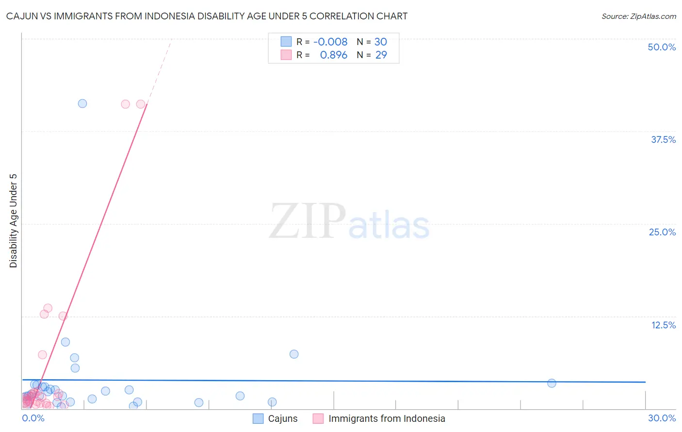 Cajun vs Immigrants from Indonesia Disability Age Under 5
