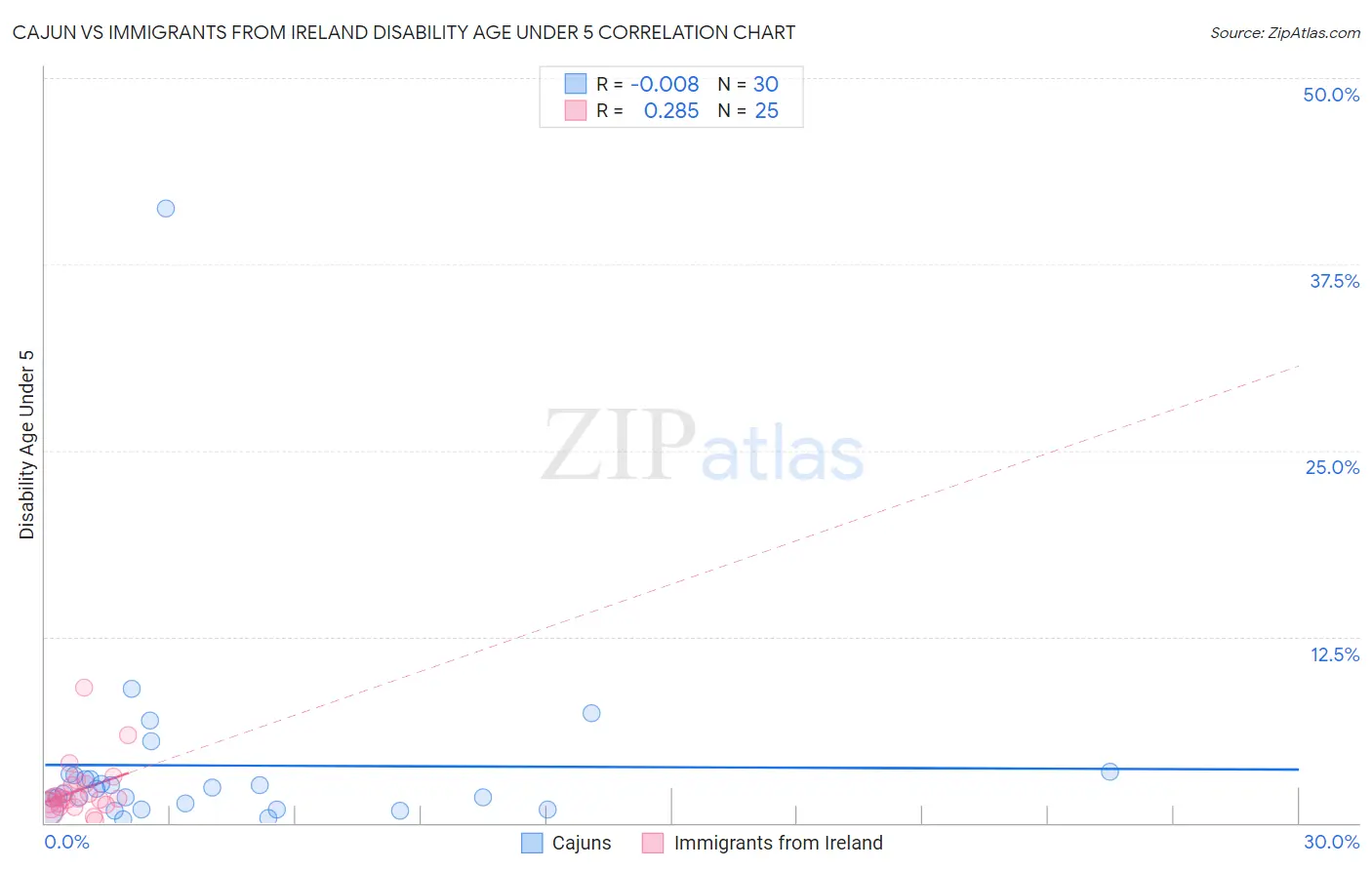 Cajun vs Immigrants from Ireland Disability Age Under 5