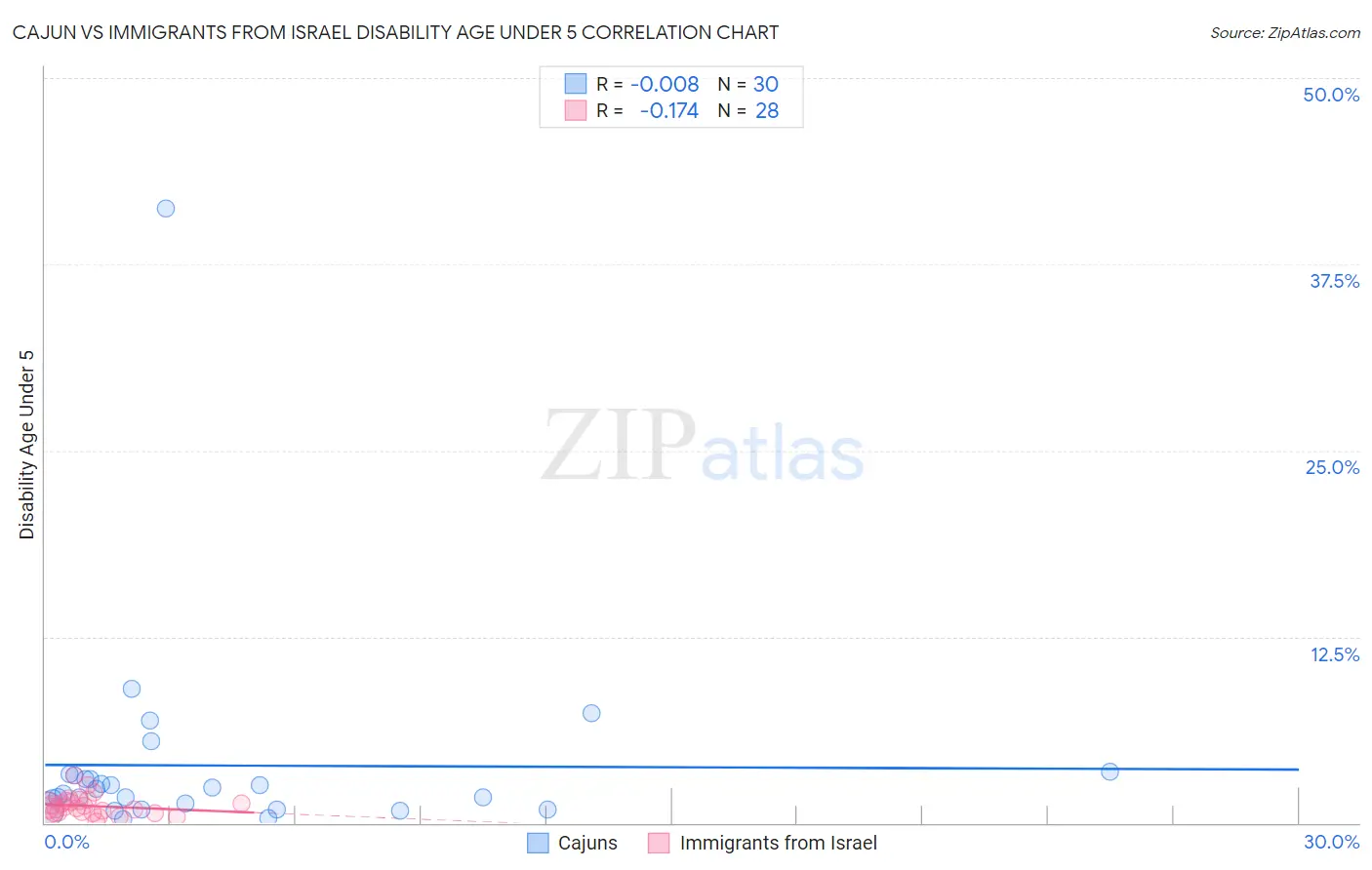 Cajun vs Immigrants from Israel Disability Age Under 5