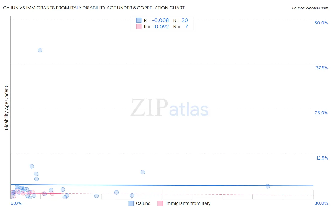 Cajun vs Immigrants from Italy Disability Age Under 5