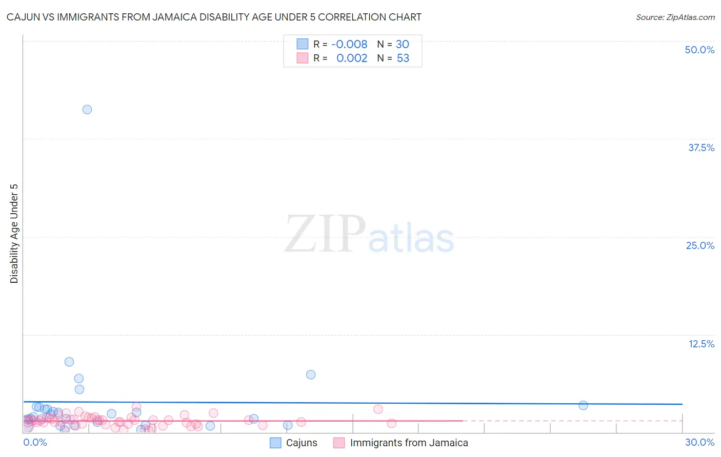 Cajun vs Immigrants from Jamaica Disability Age Under 5