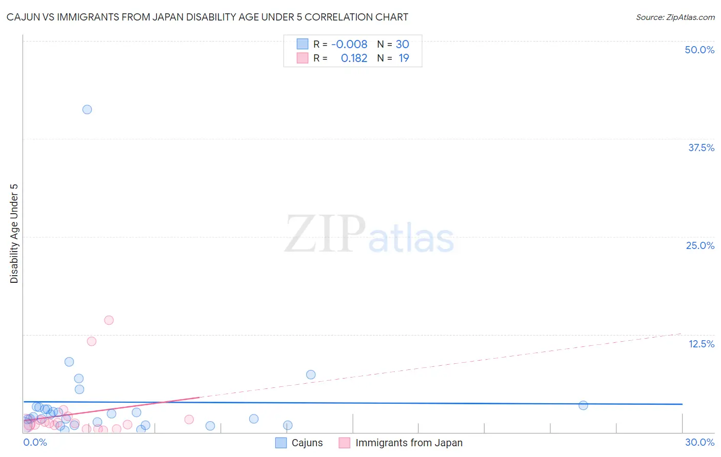Cajun vs Immigrants from Japan Disability Age Under 5