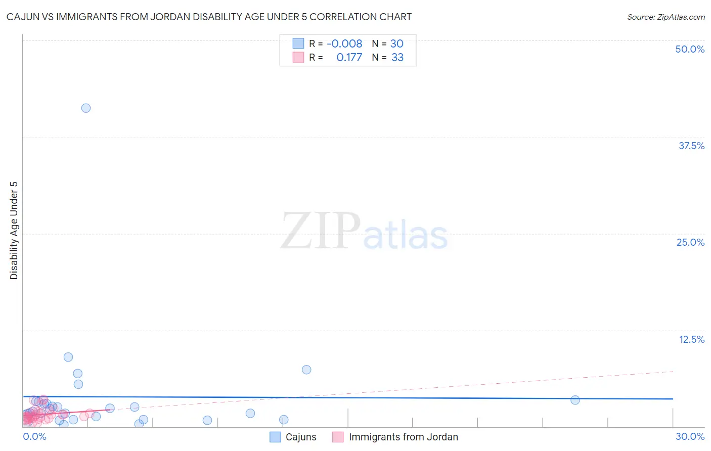 Cajun vs Immigrants from Jordan Disability Age Under 5