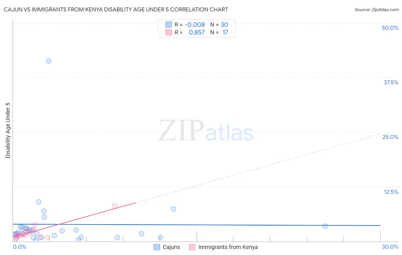 Cajun vs Immigrants from Kenya Disability Age Under 5