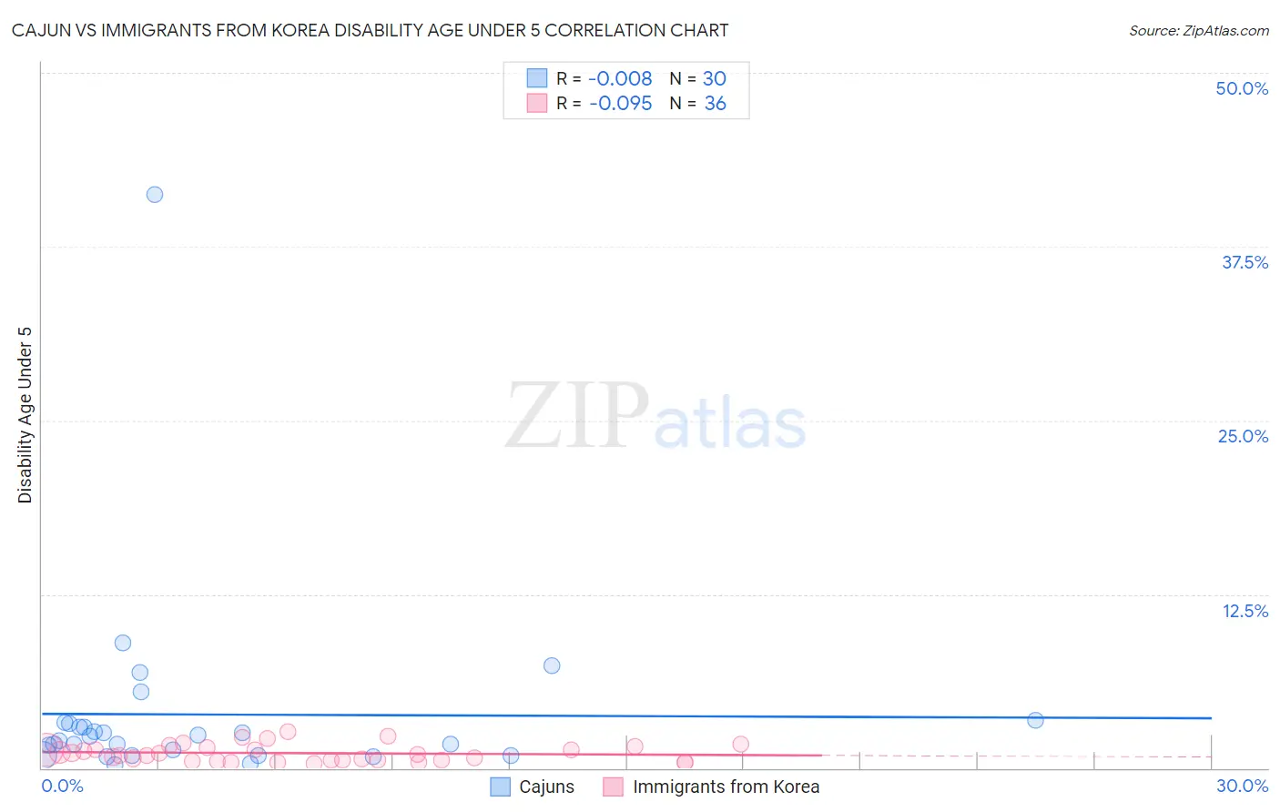 Cajun vs Immigrants from Korea Disability Age Under 5