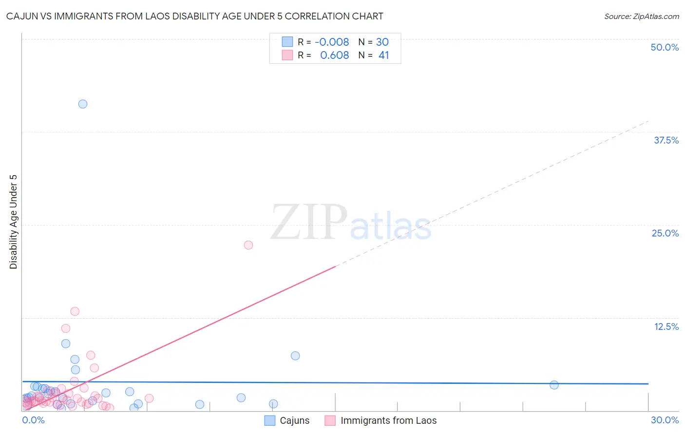 Cajun vs Immigrants from Laos Disability Age Under 5