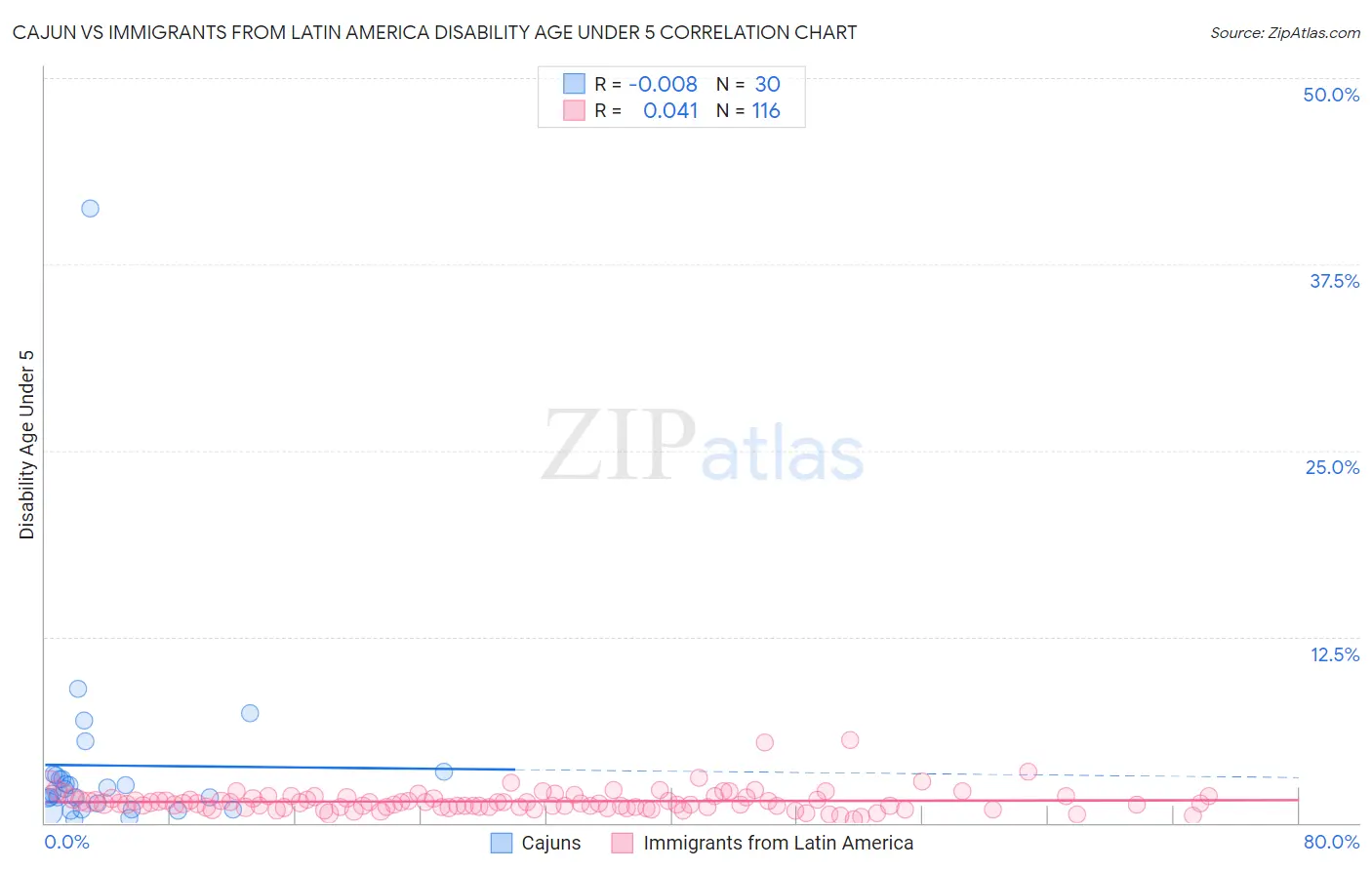 Cajun vs Immigrants from Latin America Disability Age Under 5