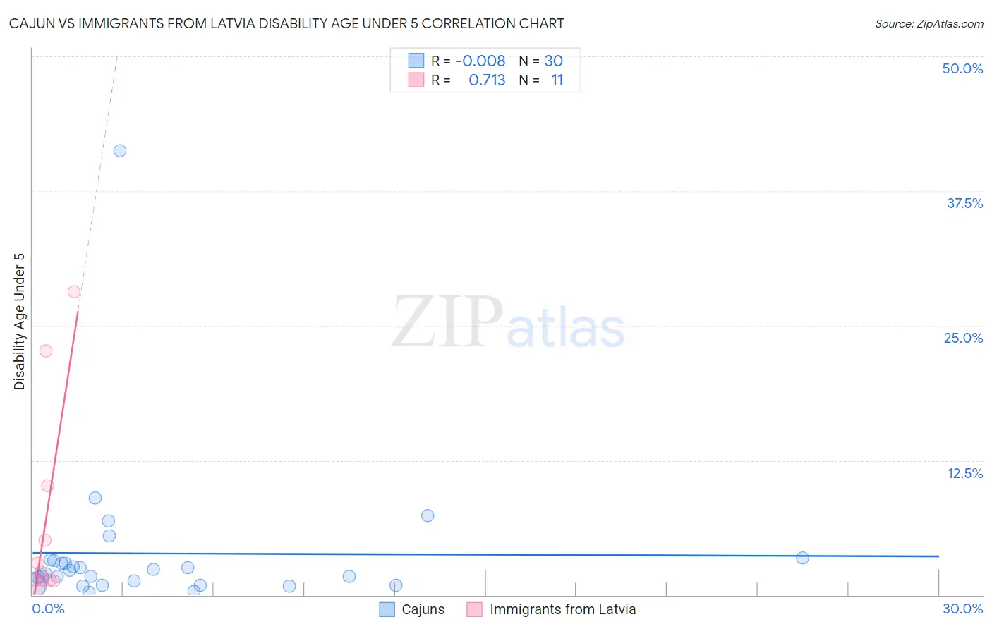 Cajun vs Immigrants from Latvia Disability Age Under 5