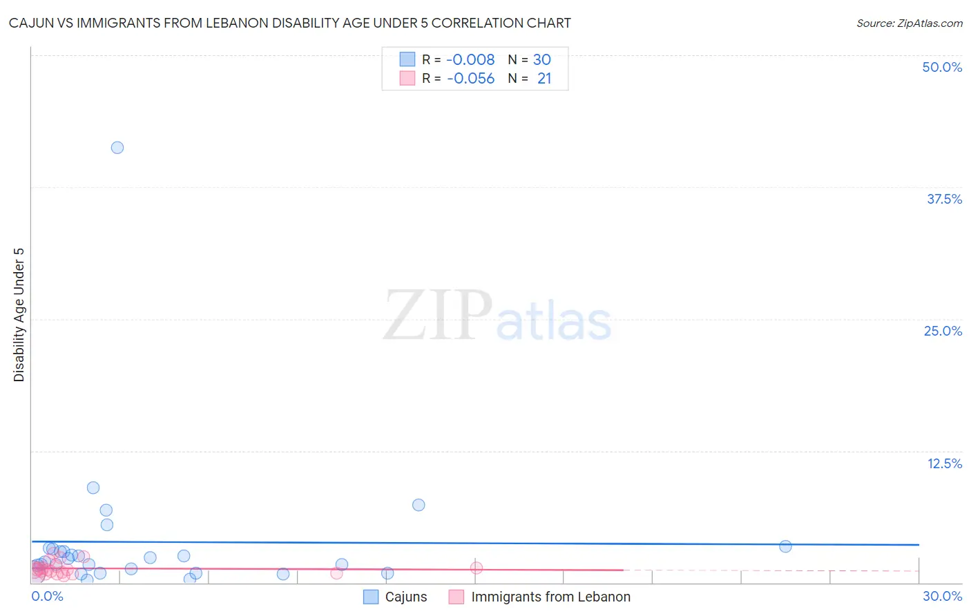 Cajun vs Immigrants from Lebanon Disability Age Under 5