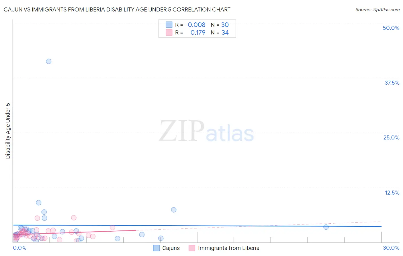 Cajun vs Immigrants from Liberia Disability Age Under 5