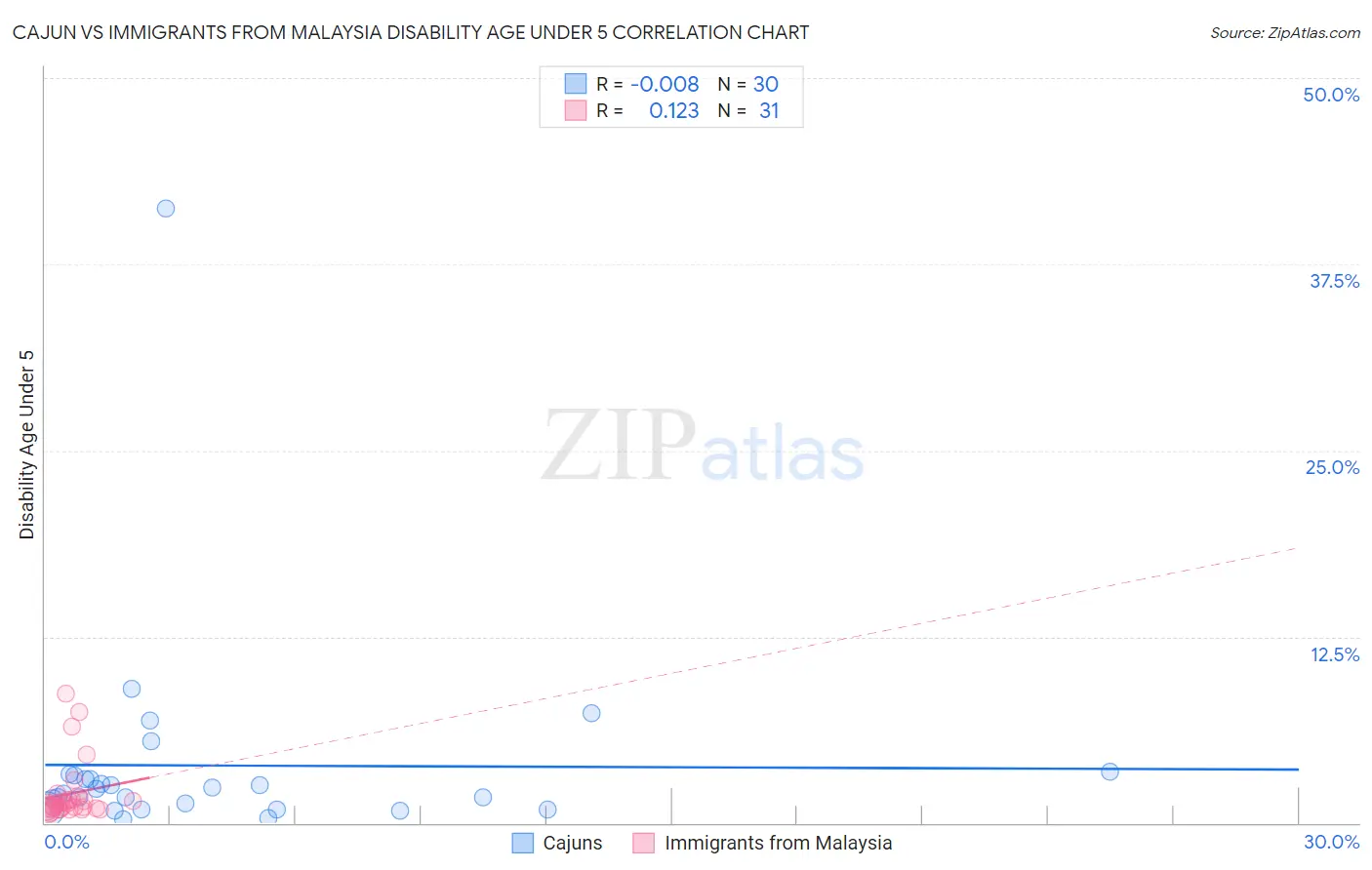 Cajun vs Immigrants from Malaysia Disability Age Under 5