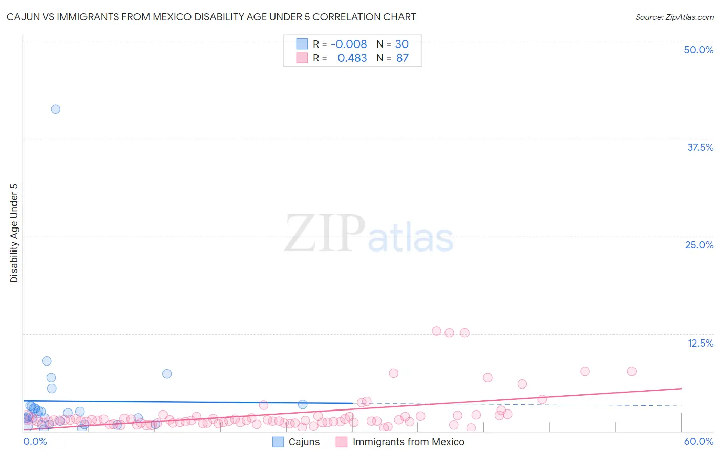 Cajun vs Immigrants from Mexico Disability Age Under 5