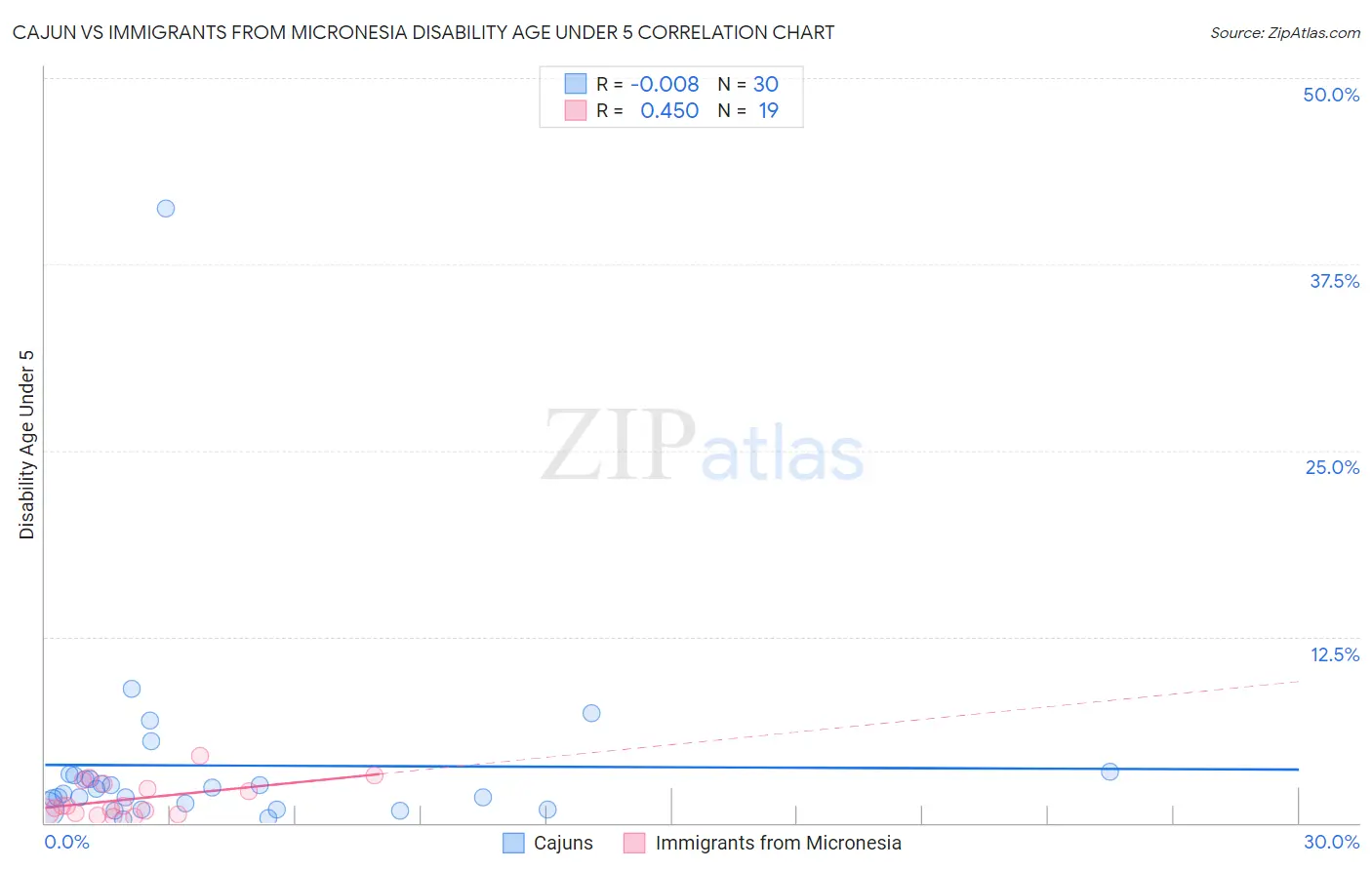 Cajun vs Immigrants from Micronesia Disability Age Under 5