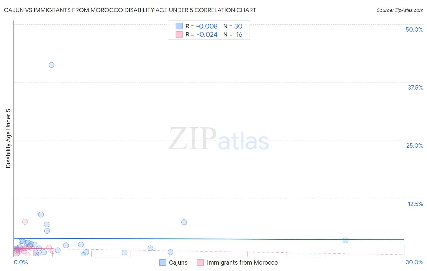 Cajun vs Immigrants from Morocco Disability Age Under 5