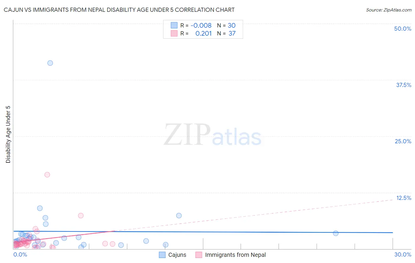 Cajun vs Immigrants from Nepal Disability Age Under 5
