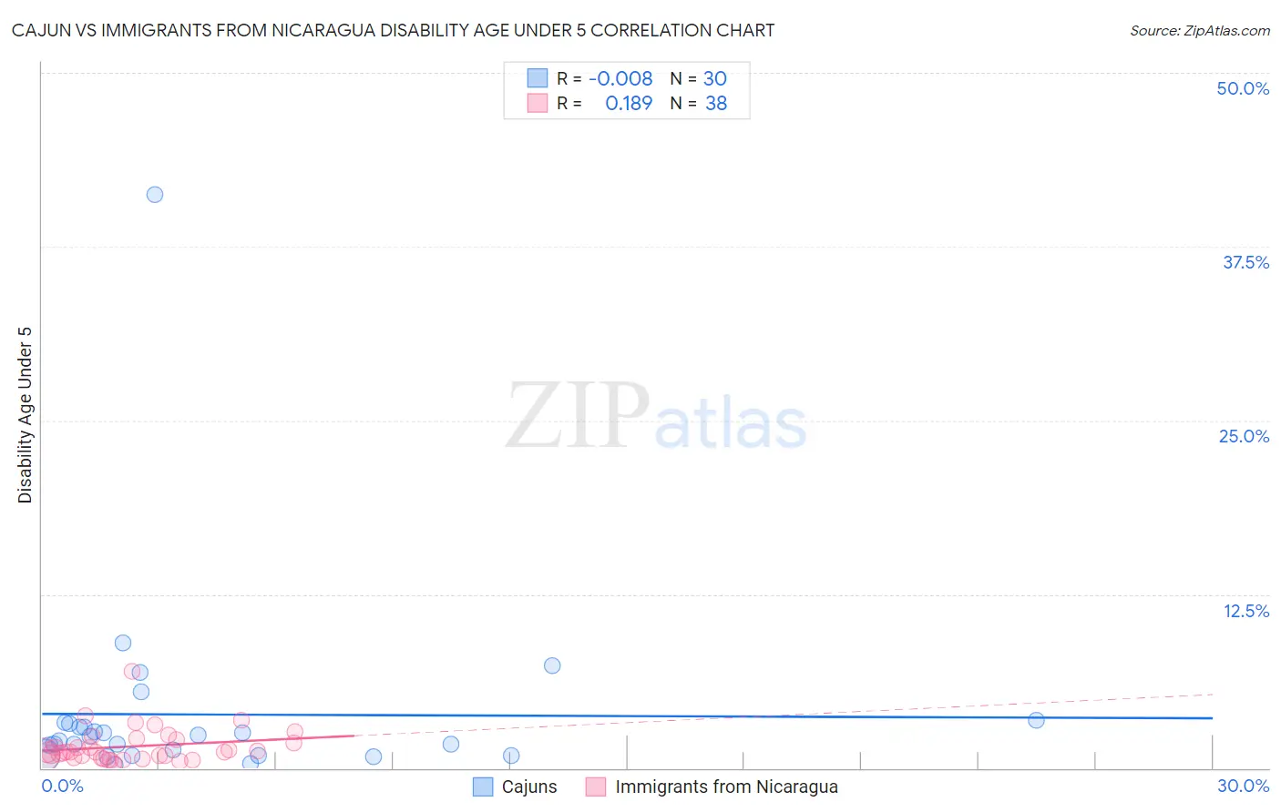 Cajun vs Immigrants from Nicaragua Disability Age Under 5