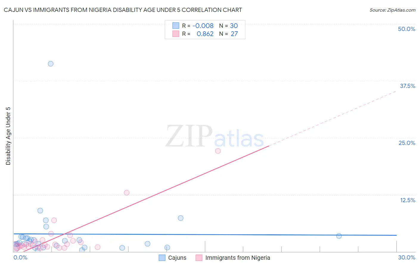 Cajun vs Immigrants from Nigeria Disability Age Under 5