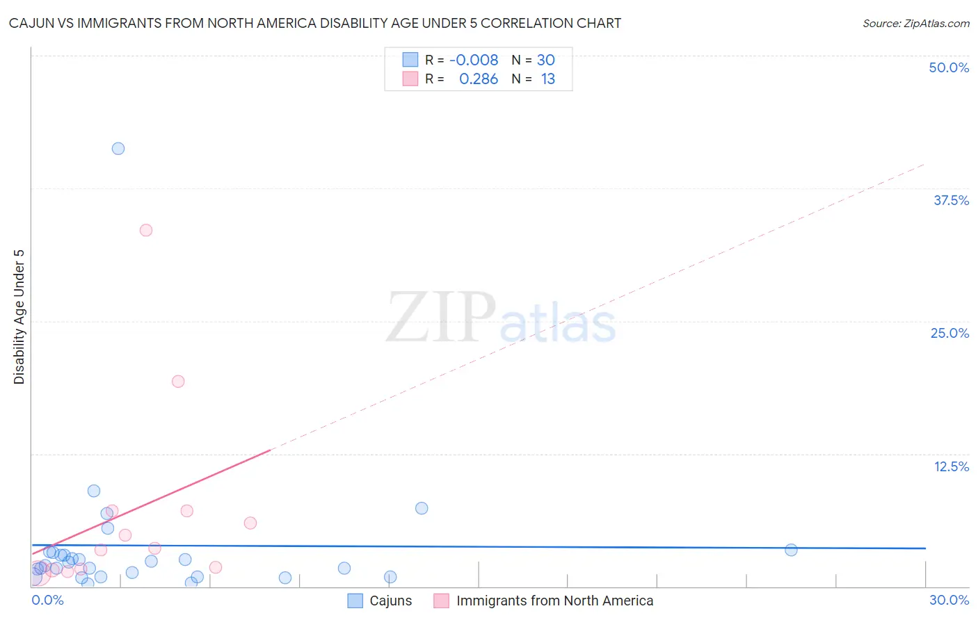 Cajun vs Immigrants from North America Disability Age Under 5