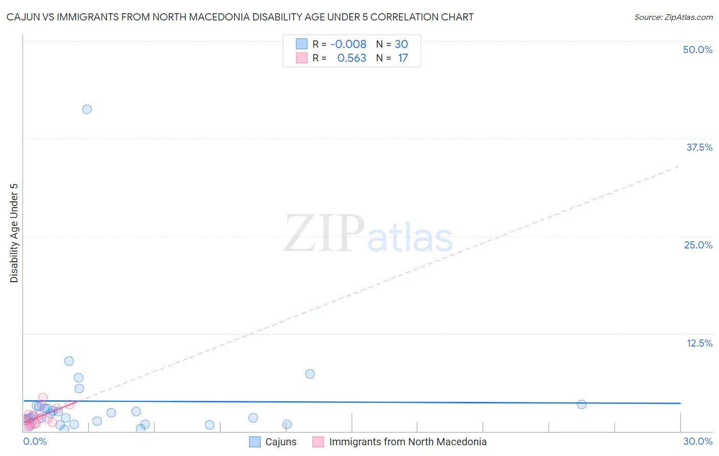 Cajun vs Immigrants from North Macedonia Disability Age Under 5