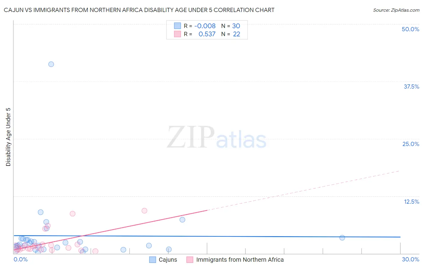 Cajun vs Immigrants from Northern Africa Disability Age Under 5