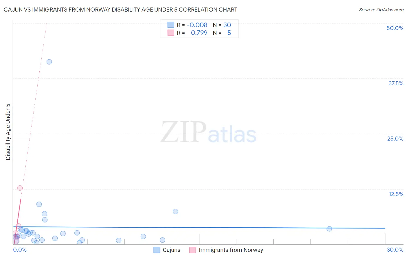 Cajun vs Immigrants from Norway Disability Age Under 5