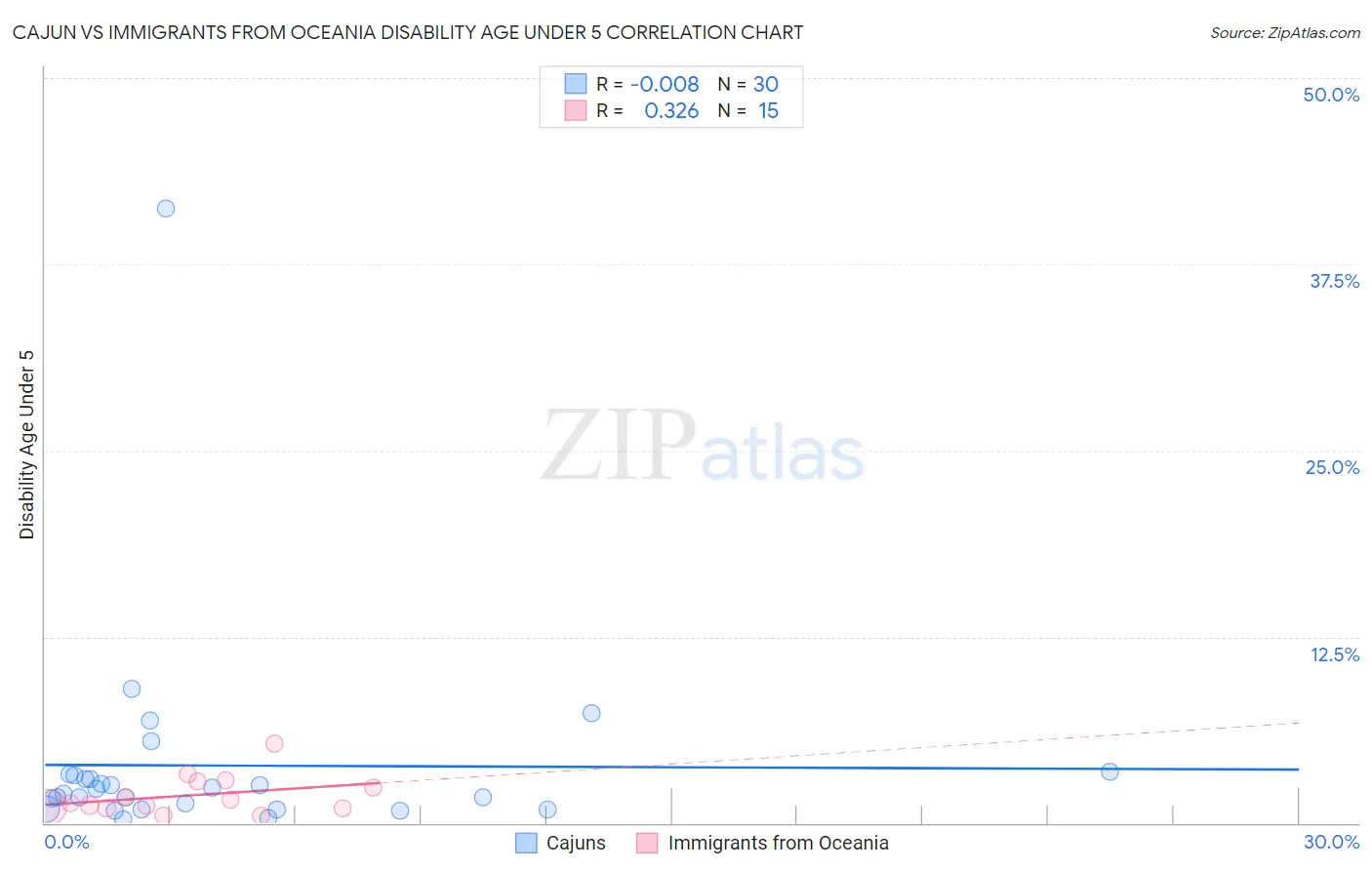 Cajun vs Immigrants from Oceania Disability Age Under 5