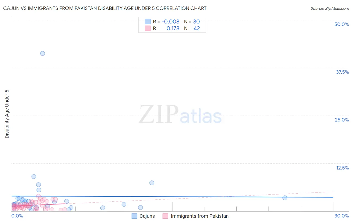 Cajun vs Immigrants from Pakistan Disability Age Under 5