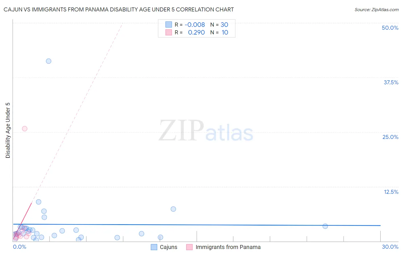 Cajun vs Immigrants from Panama Disability Age Under 5