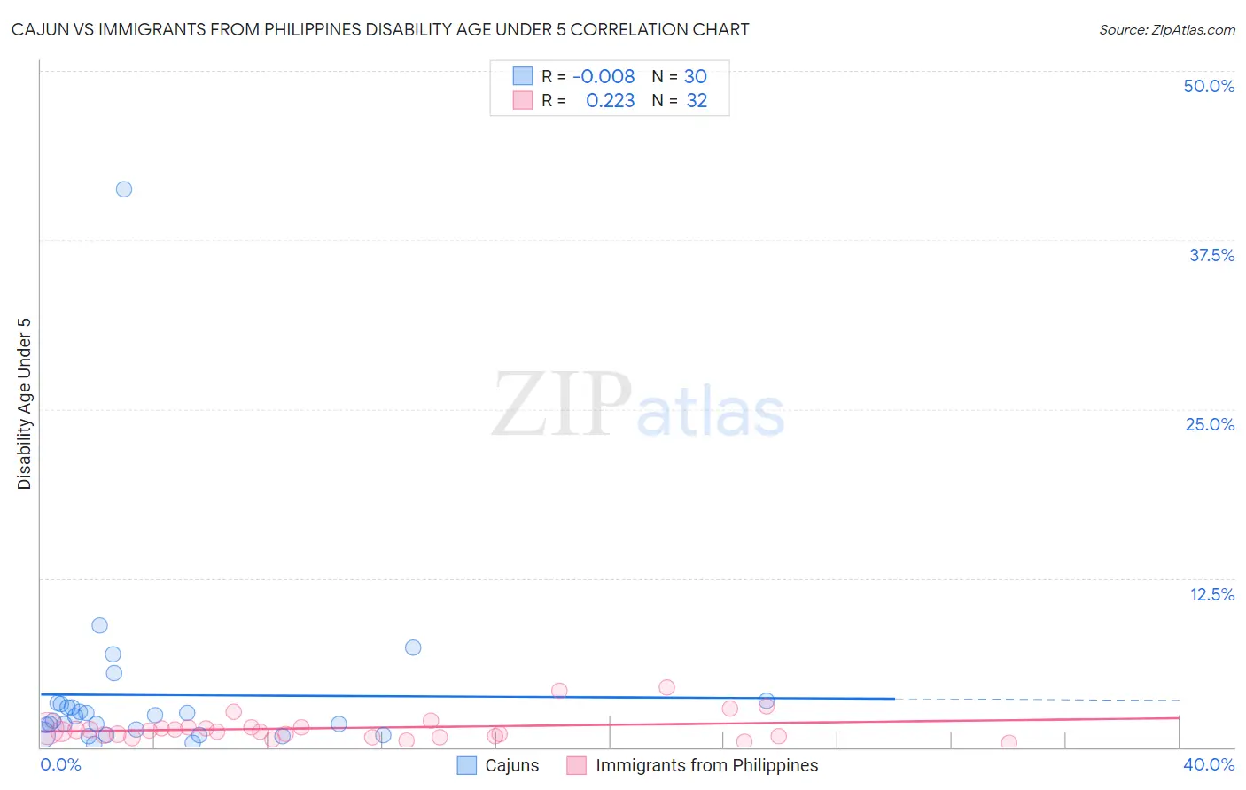 Cajun vs Immigrants from Philippines Disability Age Under 5
