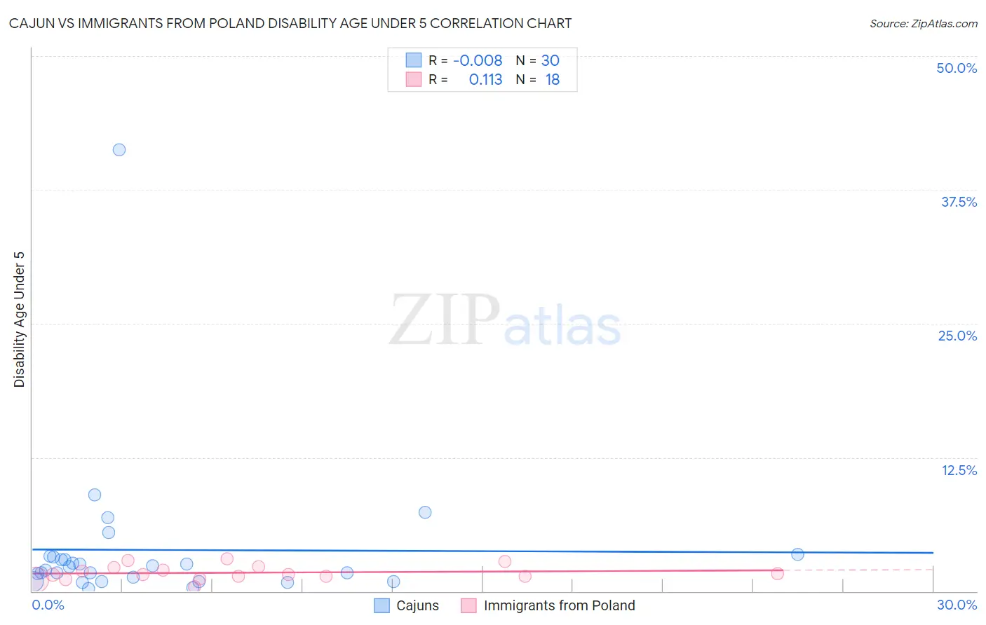 Cajun vs Immigrants from Poland Disability Age Under 5