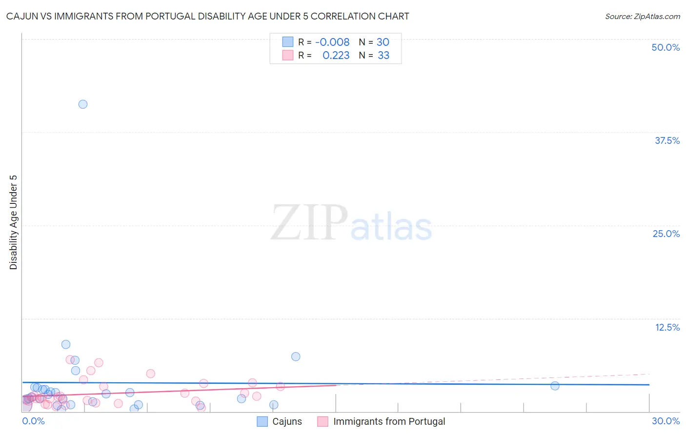 Cajun vs Immigrants from Portugal Disability Age Under 5