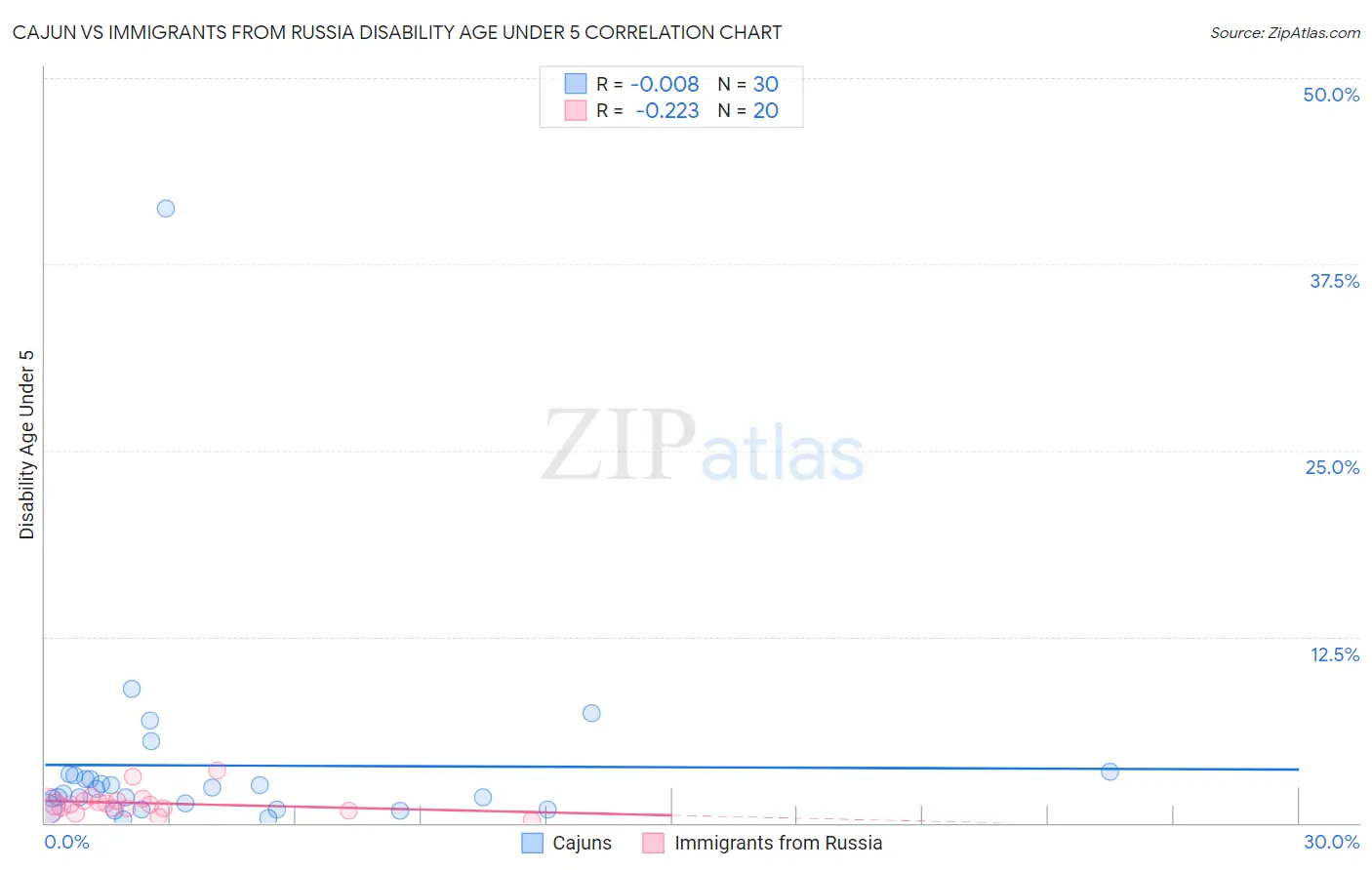 Cajun vs Immigrants from Russia Disability Age Under 5
