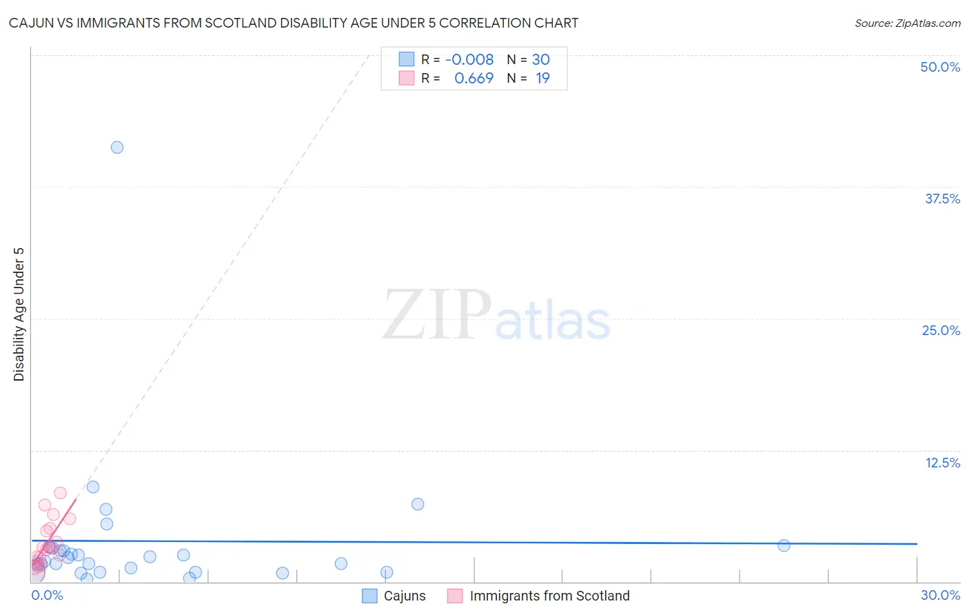 Cajun vs Immigrants from Scotland Disability Age Under 5