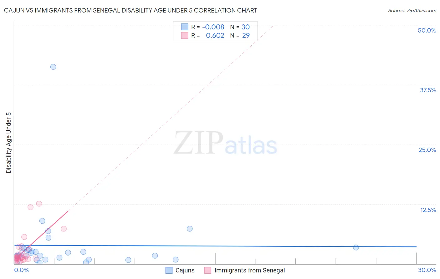 Cajun vs Immigrants from Senegal Disability Age Under 5