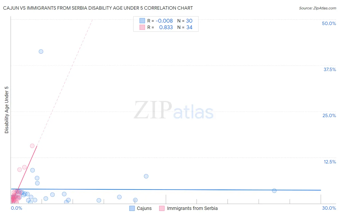 Cajun vs Immigrants from Serbia Disability Age Under 5