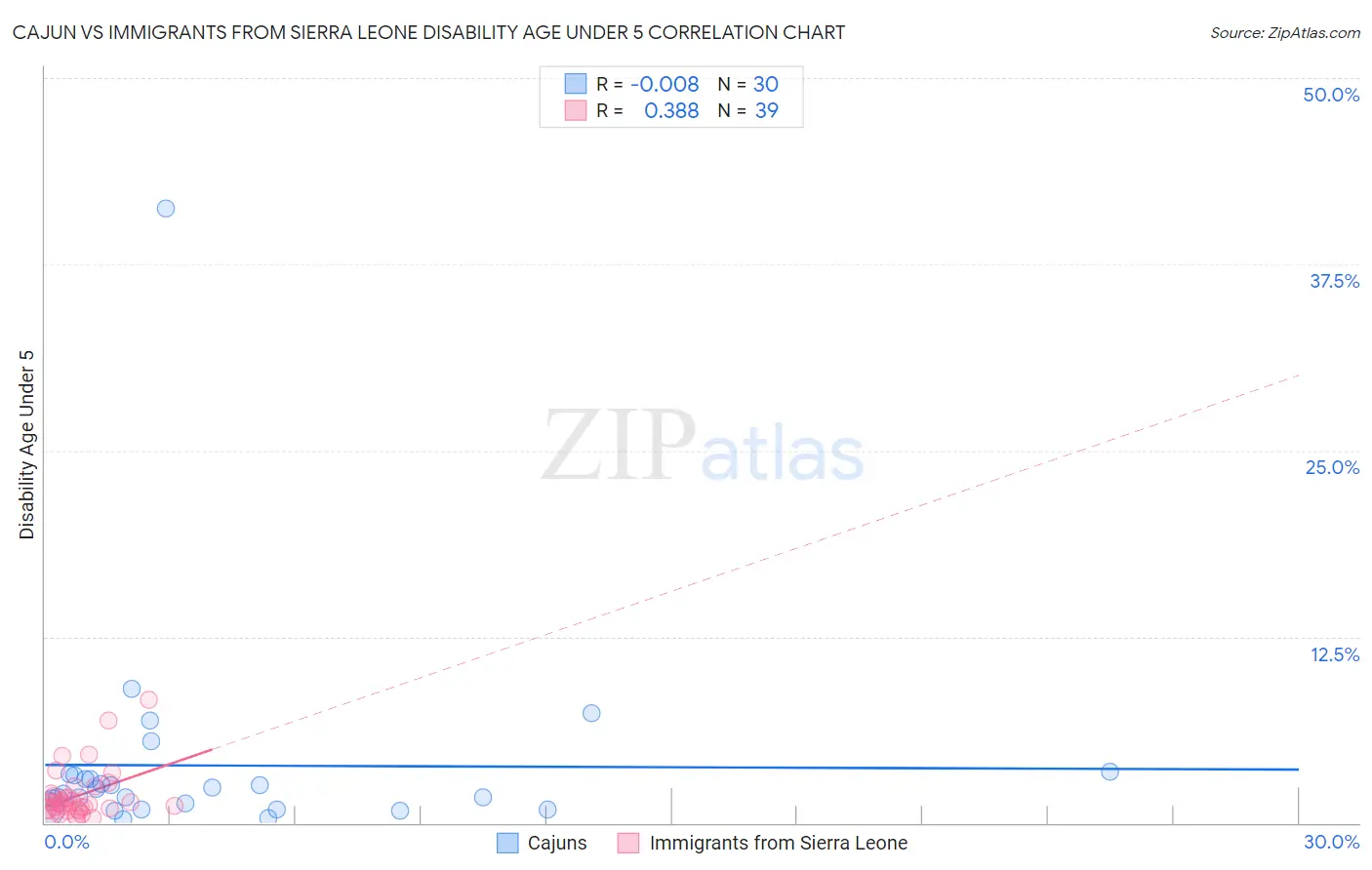 Cajun vs Immigrants from Sierra Leone Disability Age Under 5