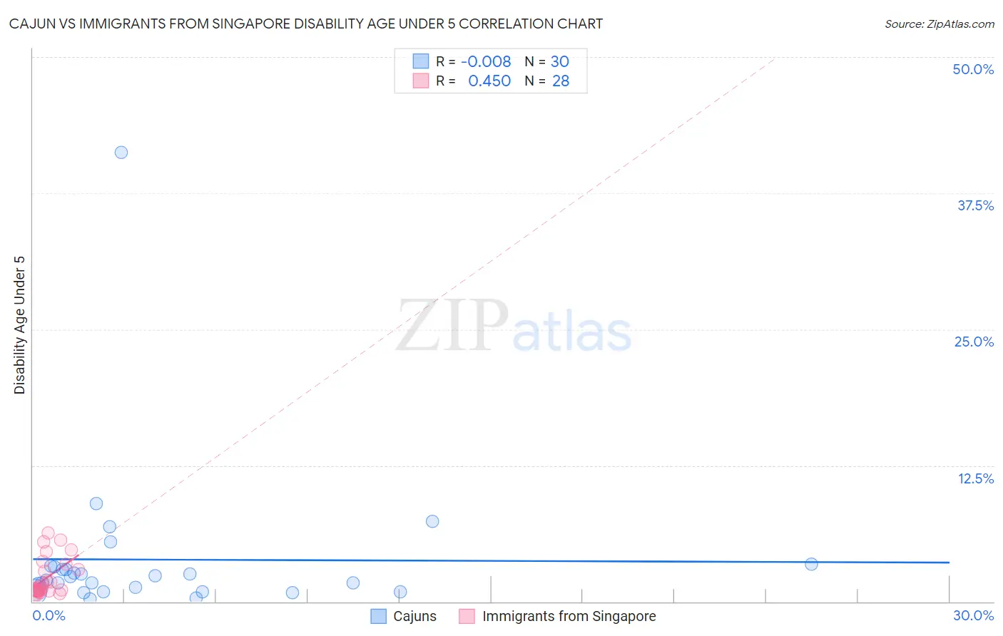 Cajun vs Immigrants from Singapore Disability Age Under 5