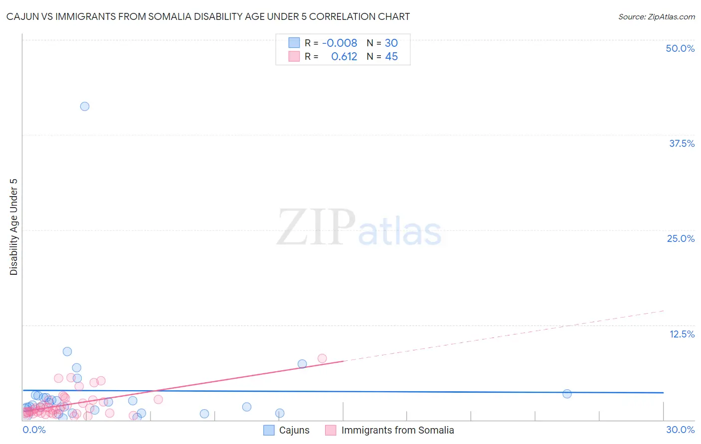 Cajun vs Immigrants from Somalia Disability Age Under 5