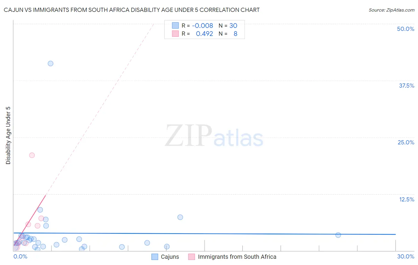 Cajun vs Immigrants from South Africa Disability Age Under 5