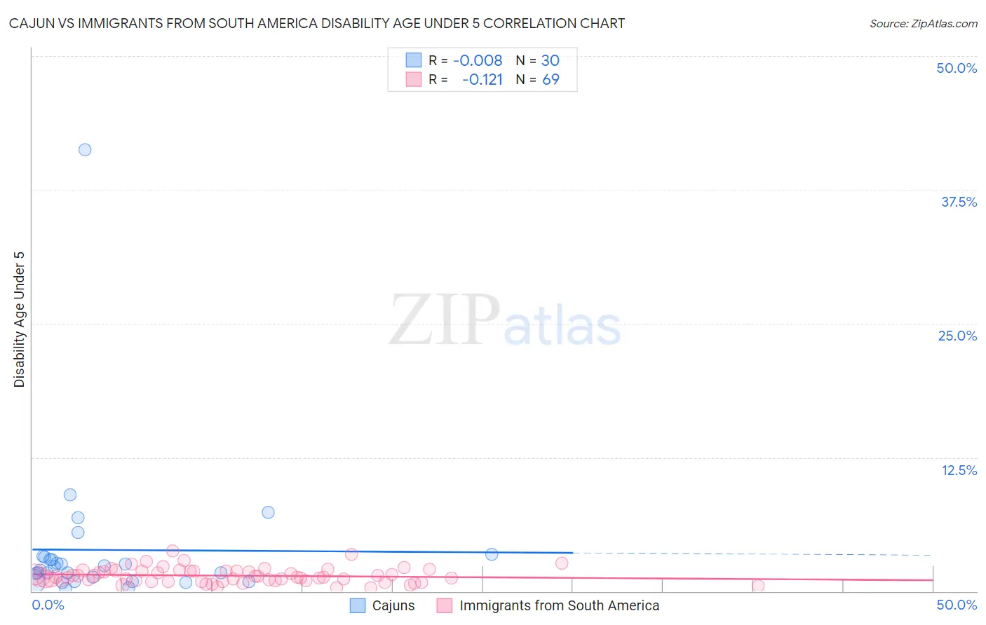 Cajun vs Immigrants from South America Disability Age Under 5