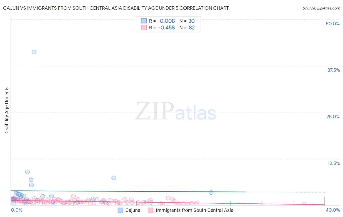 Cajun vs Immigrants from South Central Asia Disability Age Under 5
