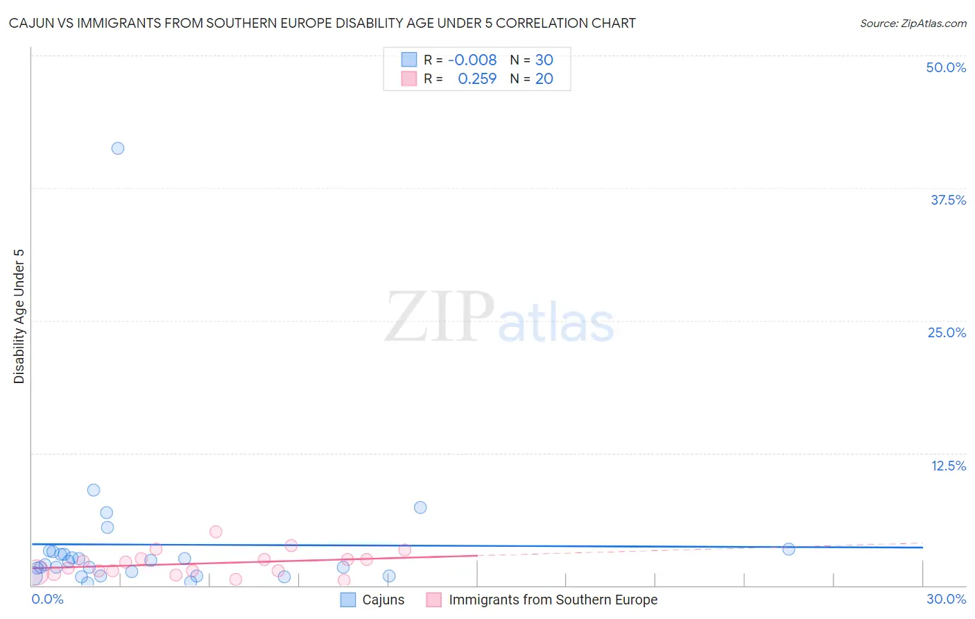 Cajun vs Immigrants from Southern Europe Disability Age Under 5