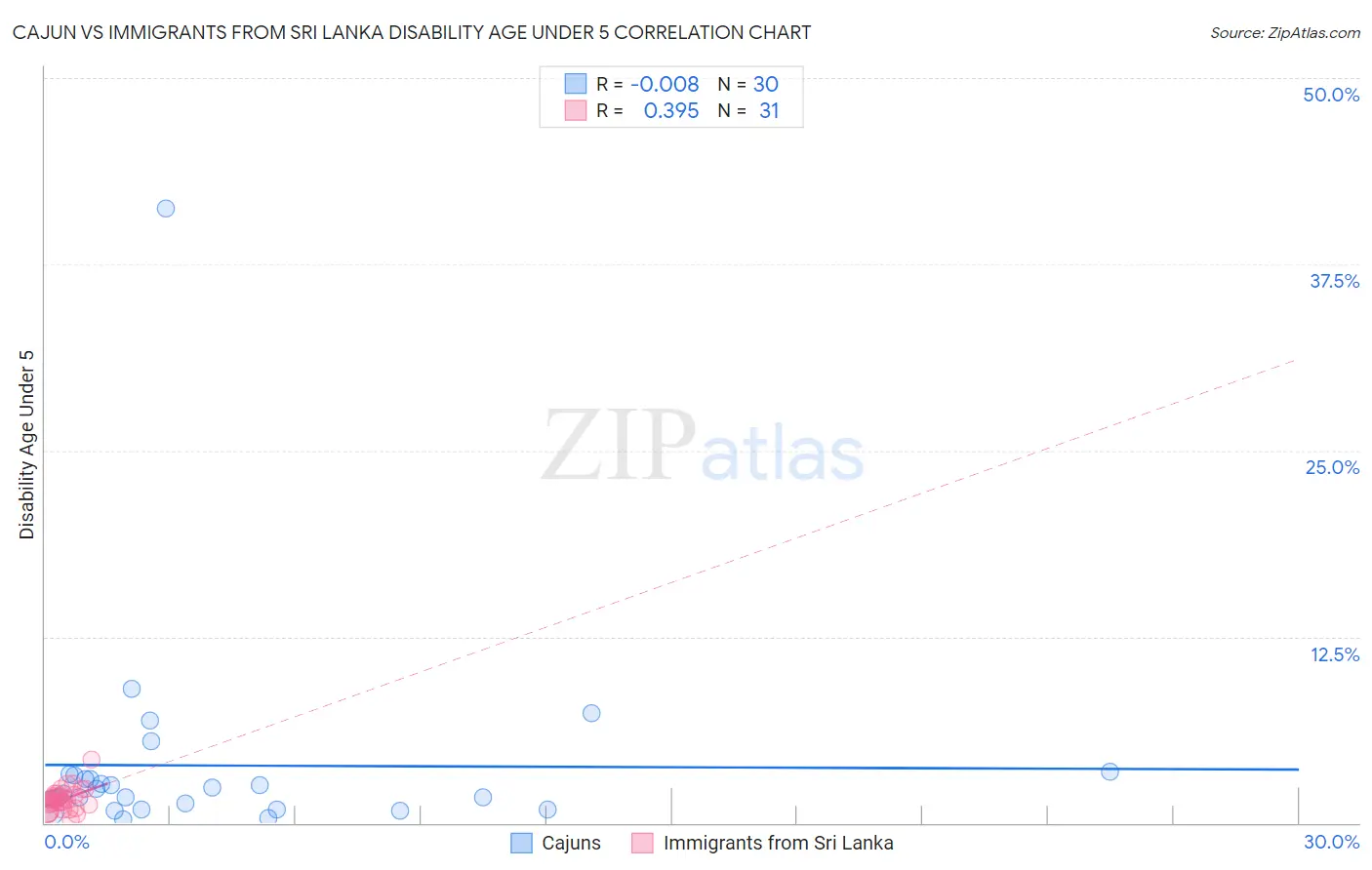 Cajun vs Immigrants from Sri Lanka Disability Age Under 5